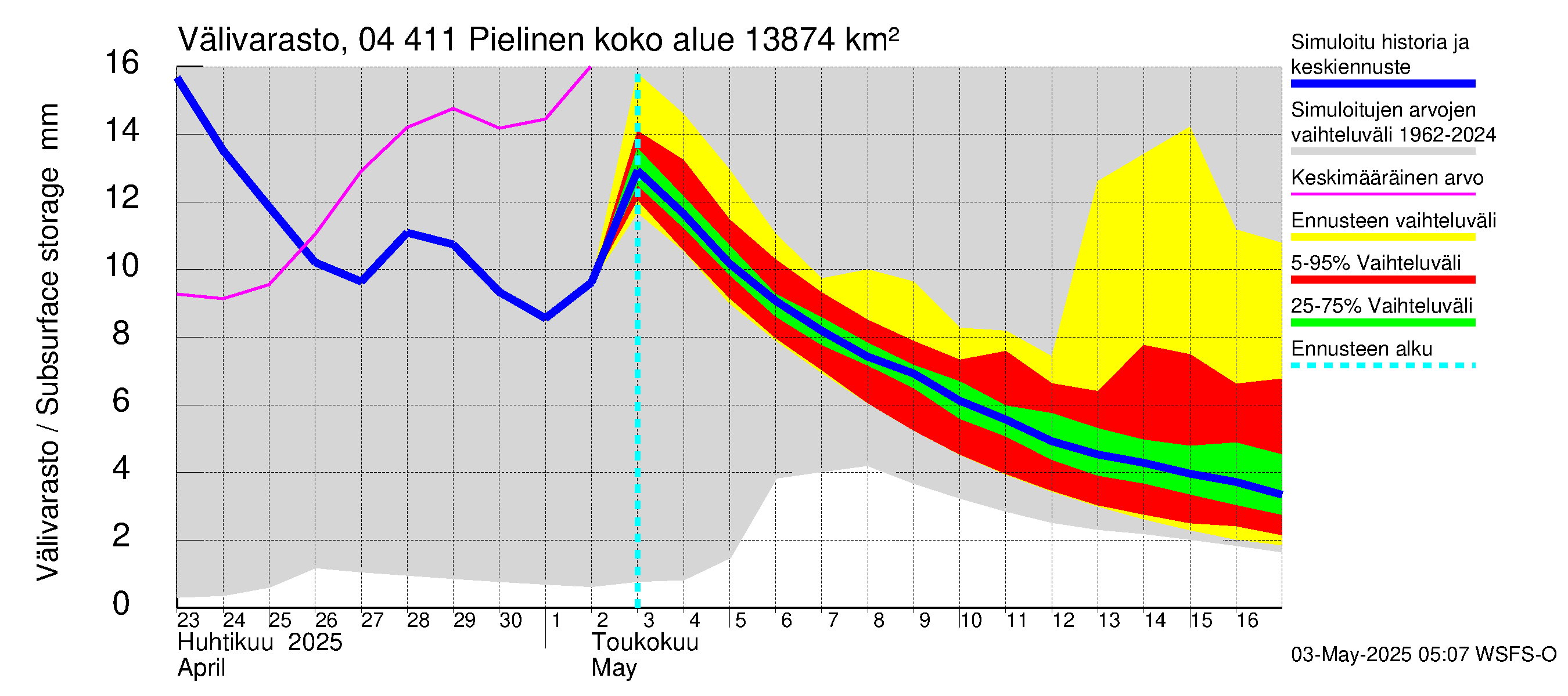 Vuoksen vesistöalue - Pielinen Nurmes: Välivarasto