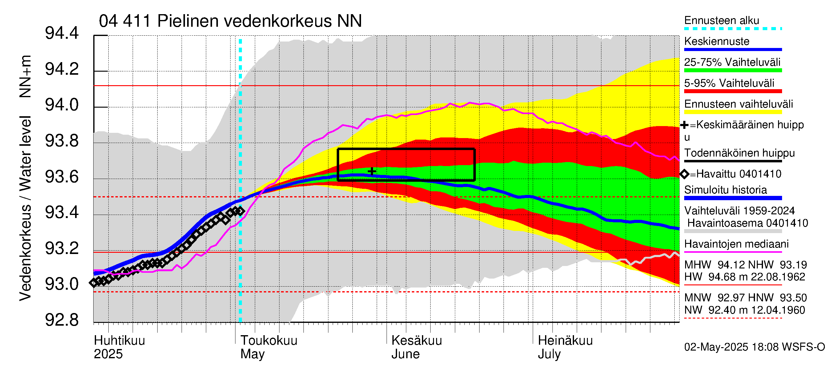 Vuoksen vesistöalue - Pielinen Nurmes: Vedenkorkeus - jakaumaennuste