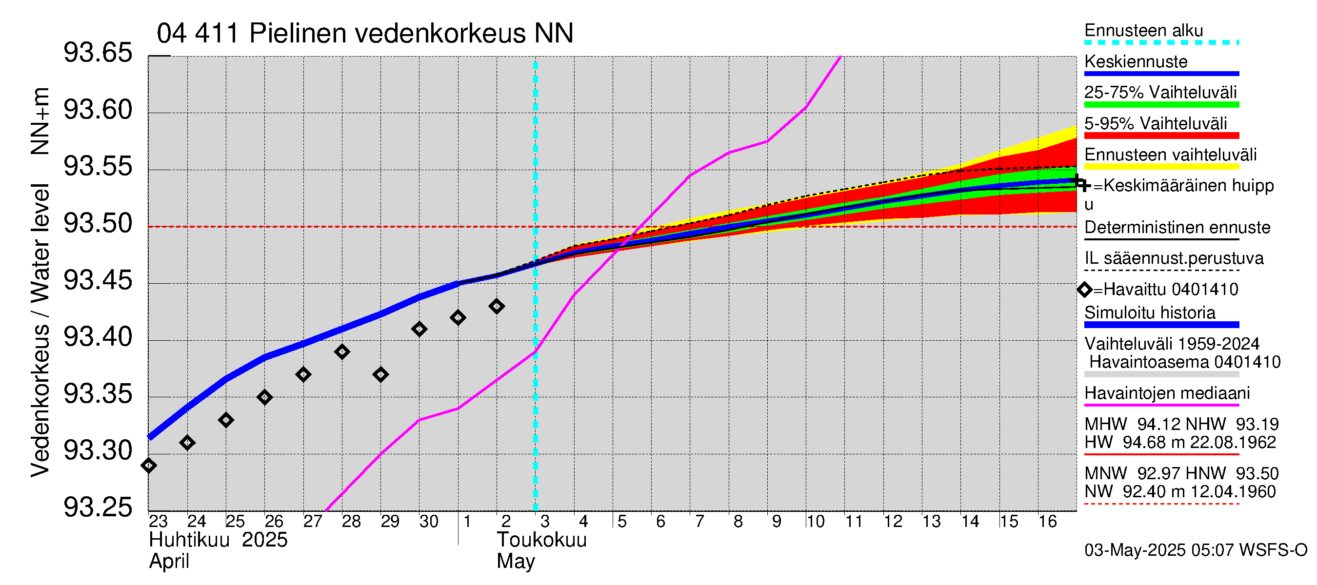 Vuoksen vesistöalue - Pielinen Nurmes: Vedenkorkeus - jakaumaennuste