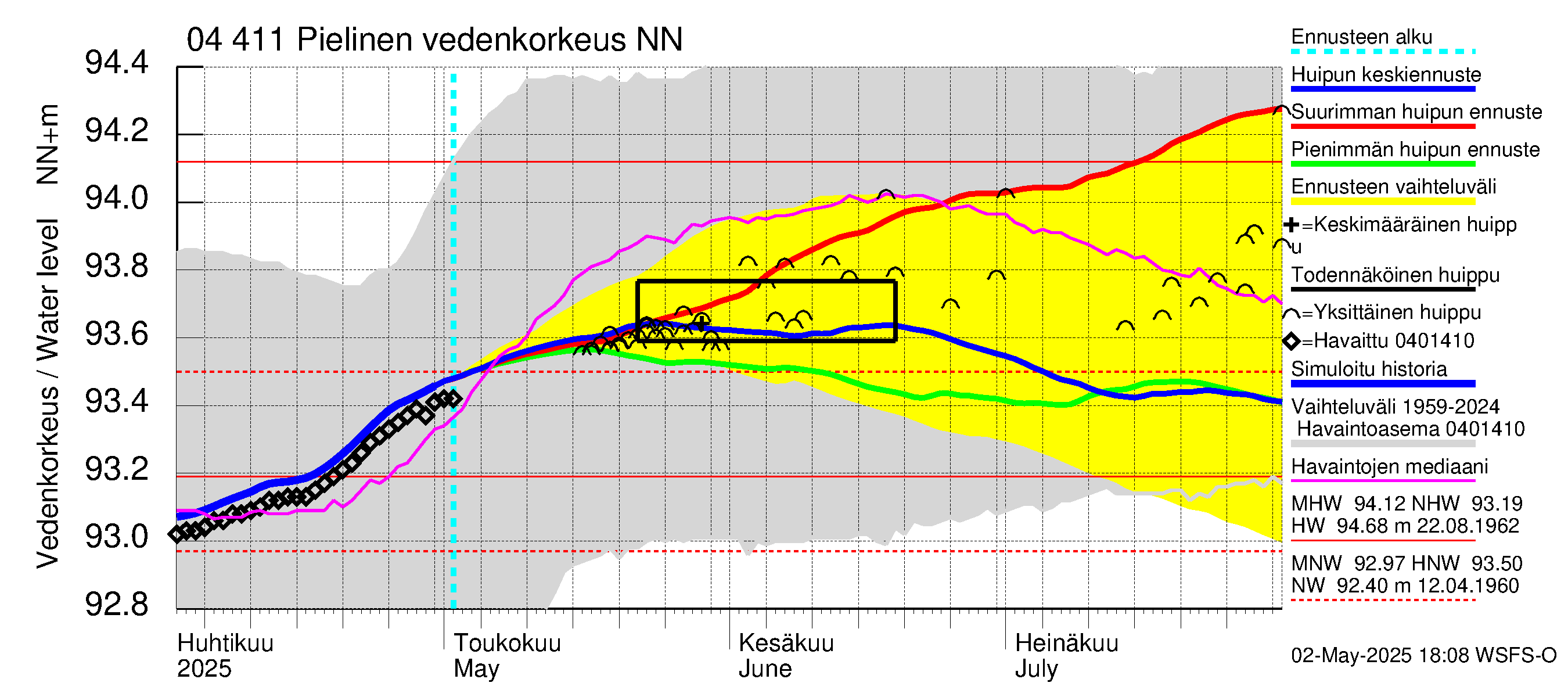 Vuoksen vesistöalue - Pielinen Nurmes: Vedenkorkeus - huippujen keski- ja ääriennusteet
