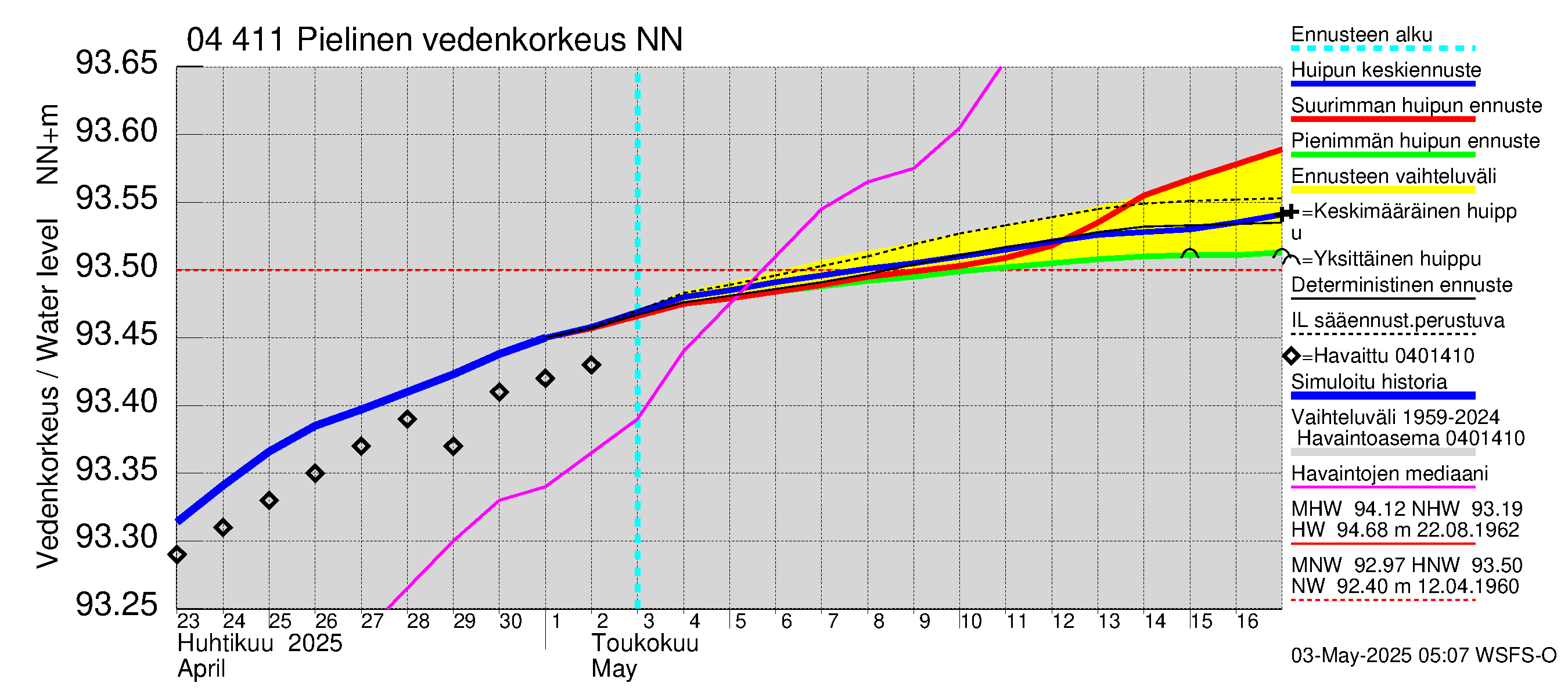 Vuoksen vesistöalue - Pielinen Nurmes: Vedenkorkeus - huippujen keski- ja ääriennusteet
