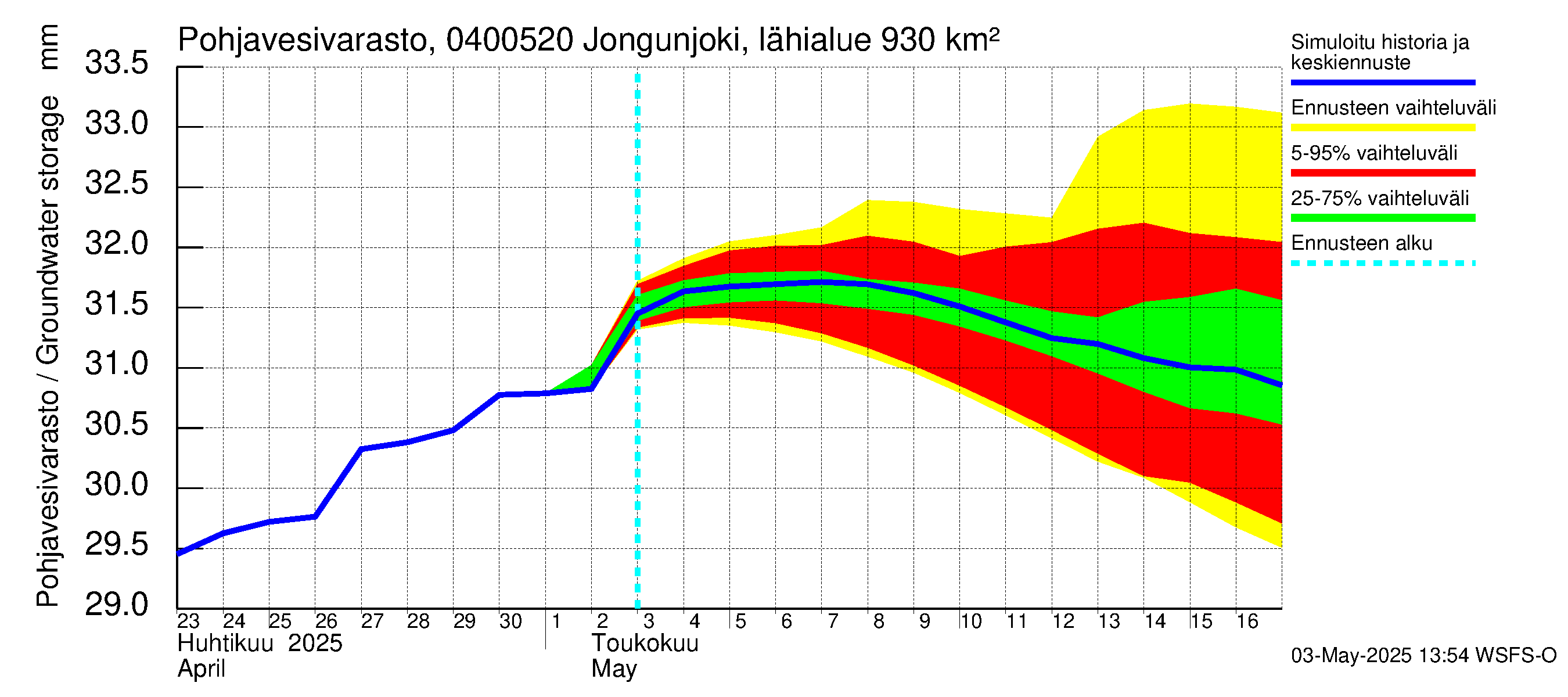Vuoksen vesistöalue - Jongunjoki Viitakoski: Pohjavesivarasto
