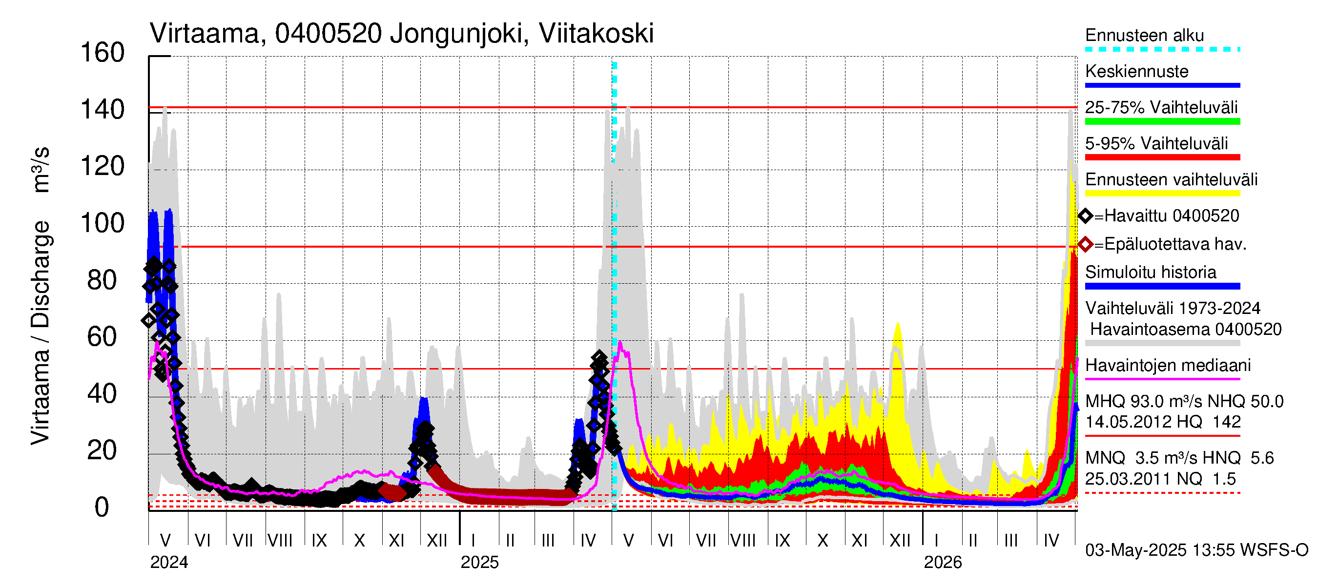 Vuoksen vesistöalue - Jongunjoki Viitakoski: Virtaama / juoksutus - jakaumaennuste