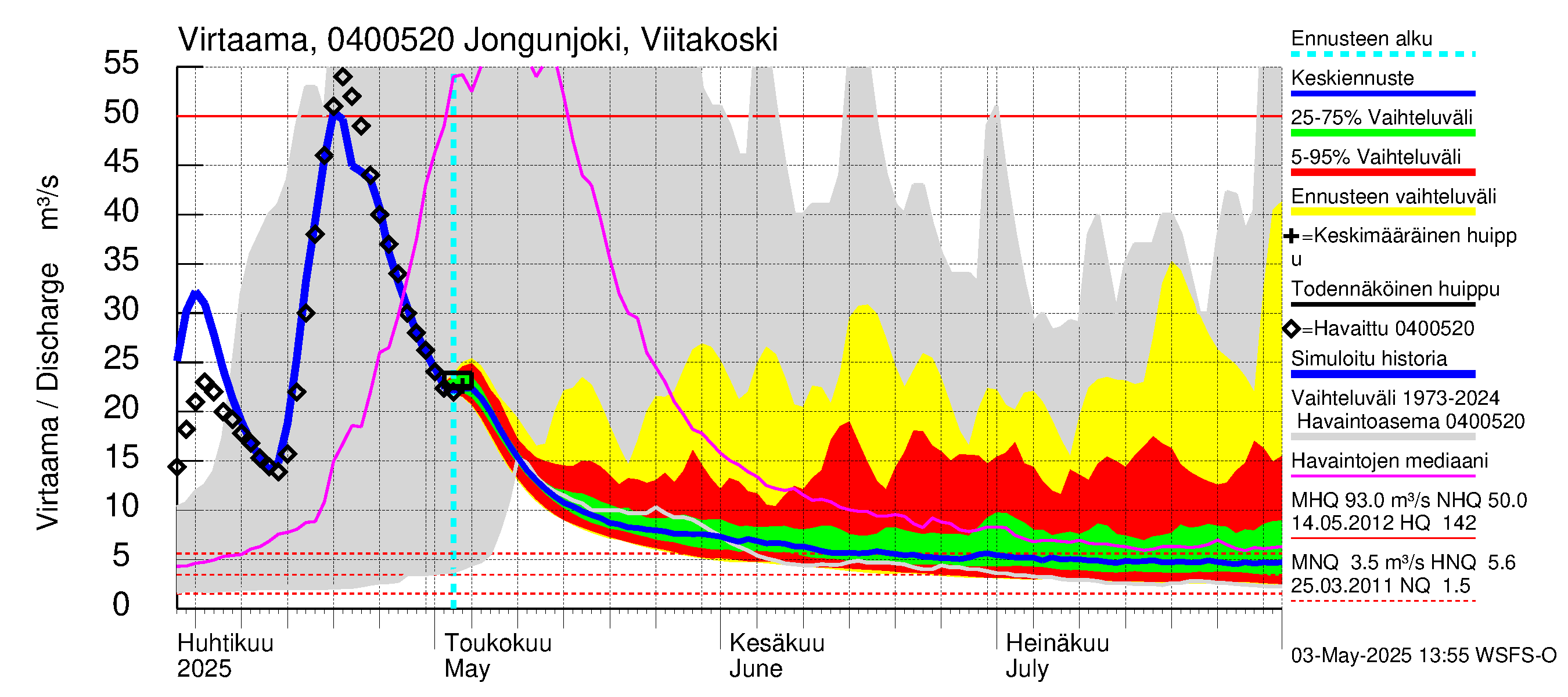 Vuoksen vesistöalue - Jongunjoki Viitakoski: Virtaama / juoksutus - jakaumaennuste