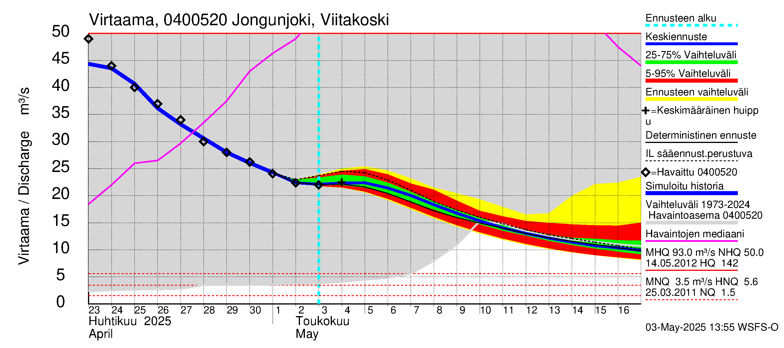 Vuoksen vesistöalue - Jongunjoki Viitakoski: Virtaama / juoksutus - jakaumaennuste