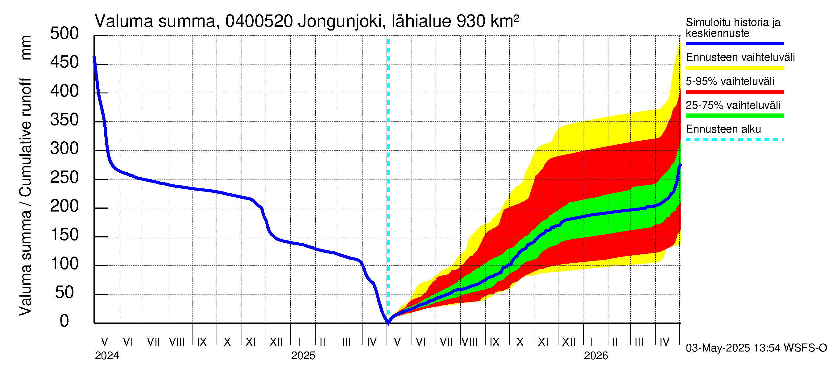 Vuoksen vesistöalue - Jongunjoki Viitakoski: Valuma - summa