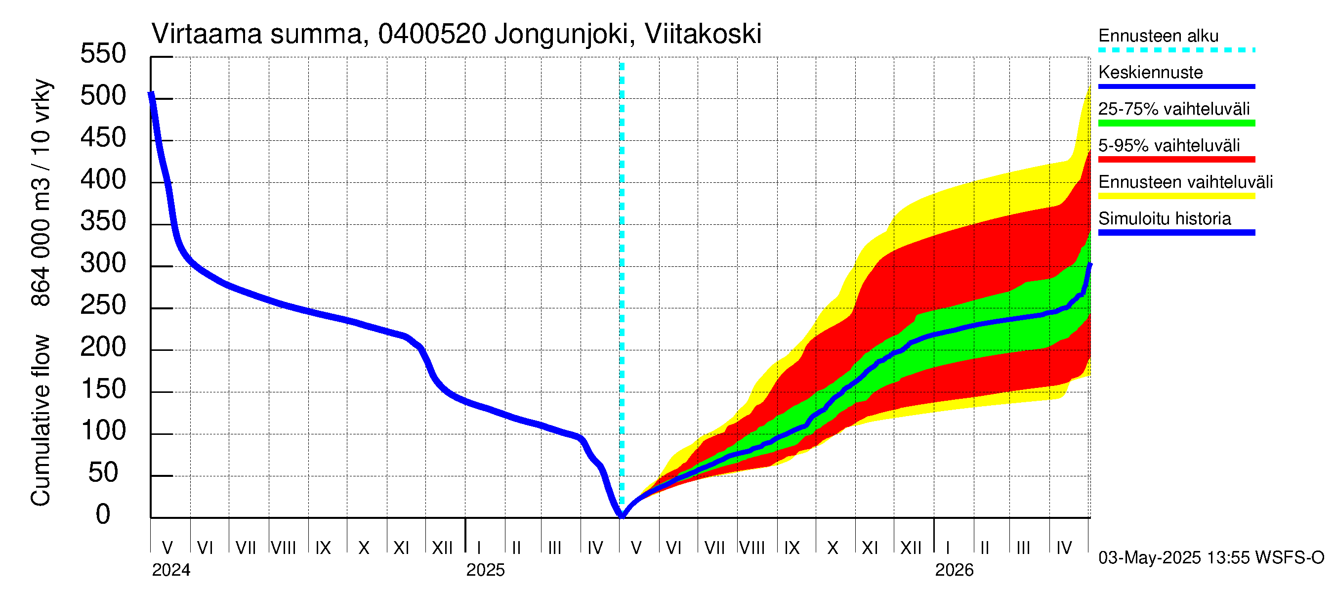 Vuoksen vesistöalue - Jongunjoki Viitakoski: Virtaama / juoksutus - summa