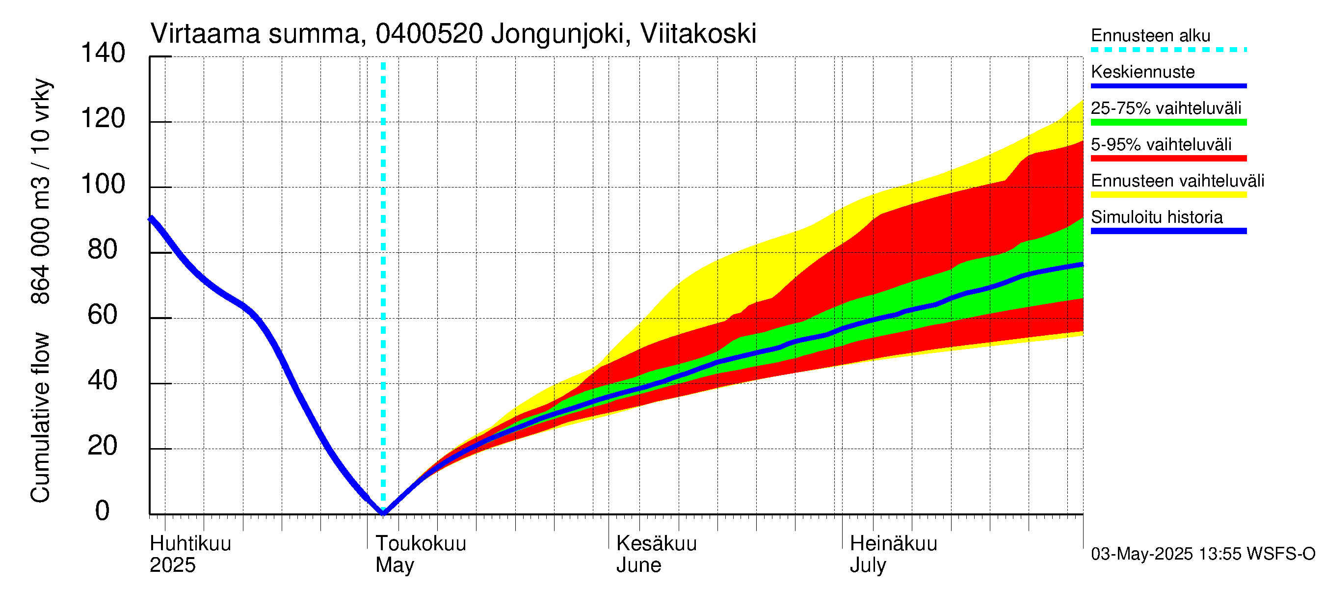 Vuoksen vesistöalue - Jongunjoki Viitakoski: Virtaama / juoksutus - summa