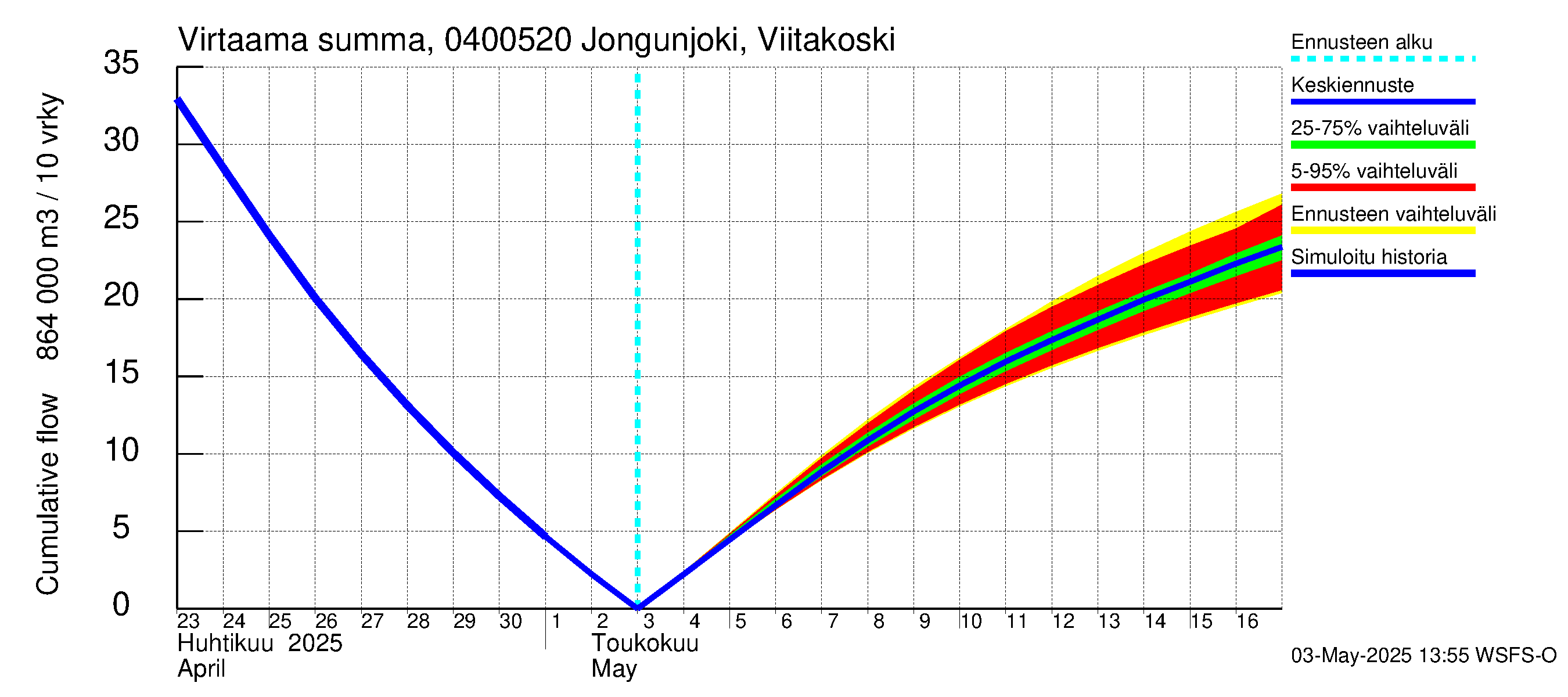 Vuoksen vesistöalue - Jongunjoki Viitakoski: Virtaama / juoksutus - summa