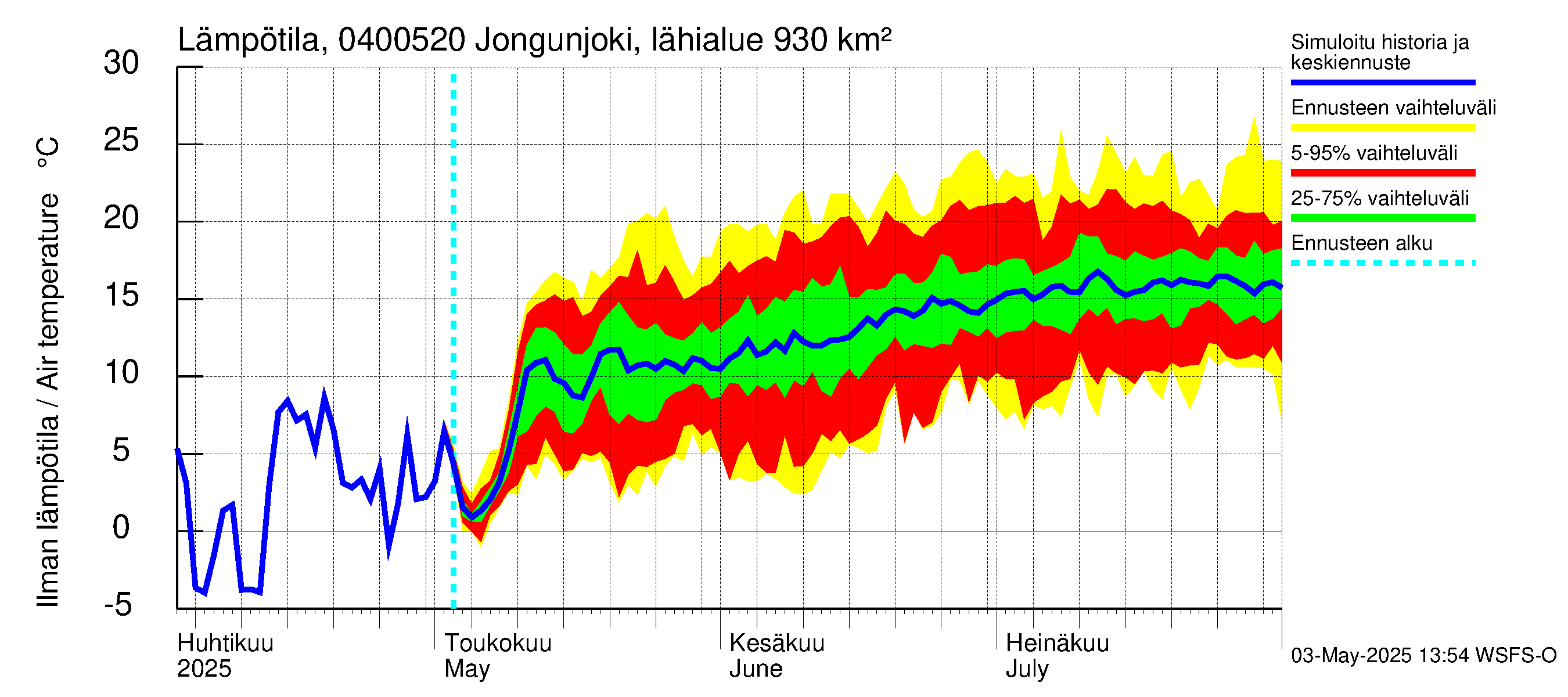 Vuoksen vesistöalue - Jongunjoki Viitakoski: Ilman lämpötila