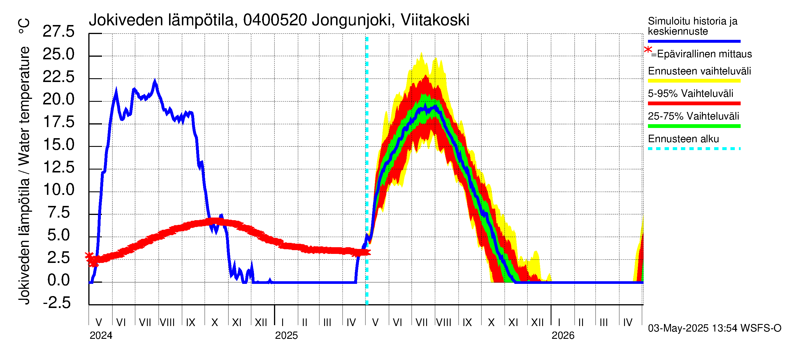 Vuoksen vesistöalue - Jongunjoki Viitakoski: Jokiveden lämpötila