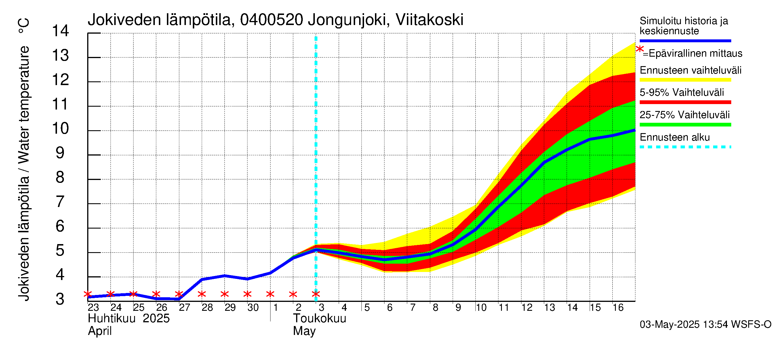 Vuoksen vesistöalue - Jongunjoki Viitakoski: Jokiveden lämpötila