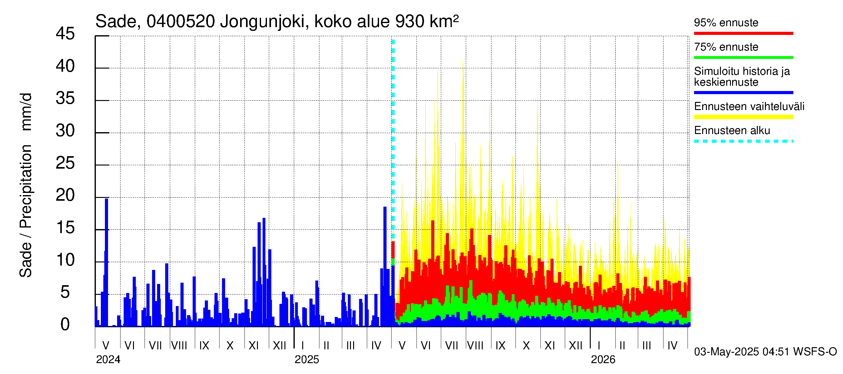 Vuoksen vesistöalue - Jongunjoki Viitakoski: Sade