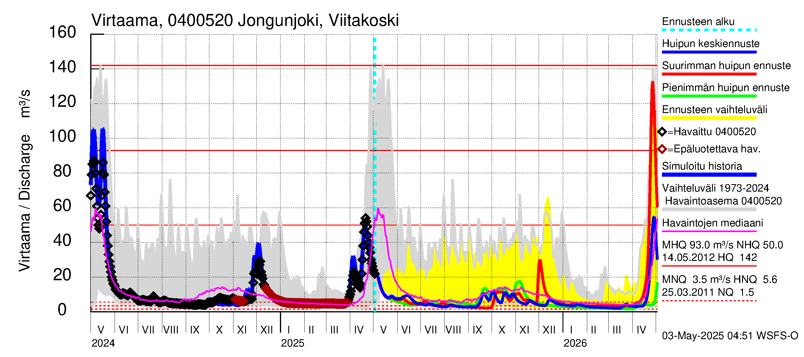 Vuoksen vesistöalue - Jongunjoki Viitakoski: Virtaama / juoksutus - huippujen keski- ja ääriennusteet