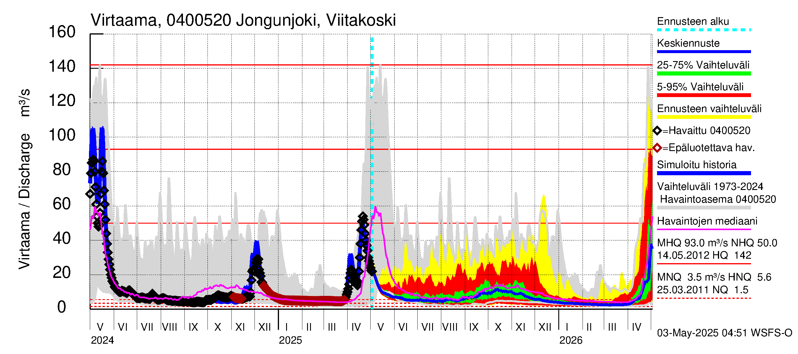 Vuoksen vesistöalue - Jongunjoki Viitakoski: Virtaama / juoksutus - jakaumaennuste