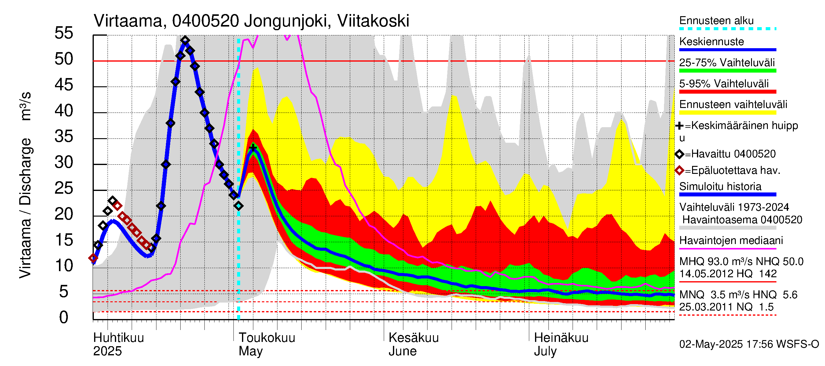 Vuoksen vesistöalue - Jongunjoki Viitakoski: Virtaama / juoksutus - jakaumaennuste