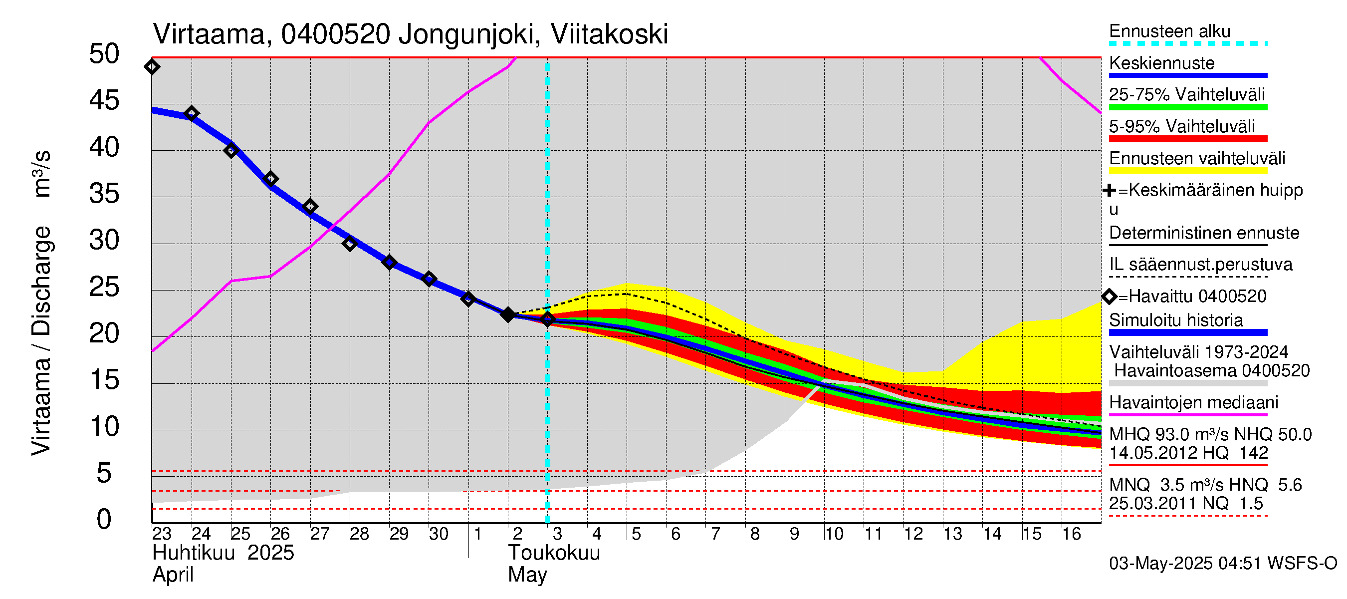 Vuoksen vesistöalue - Jongunjoki Viitakoski: Virtaama / juoksutus - jakaumaennuste