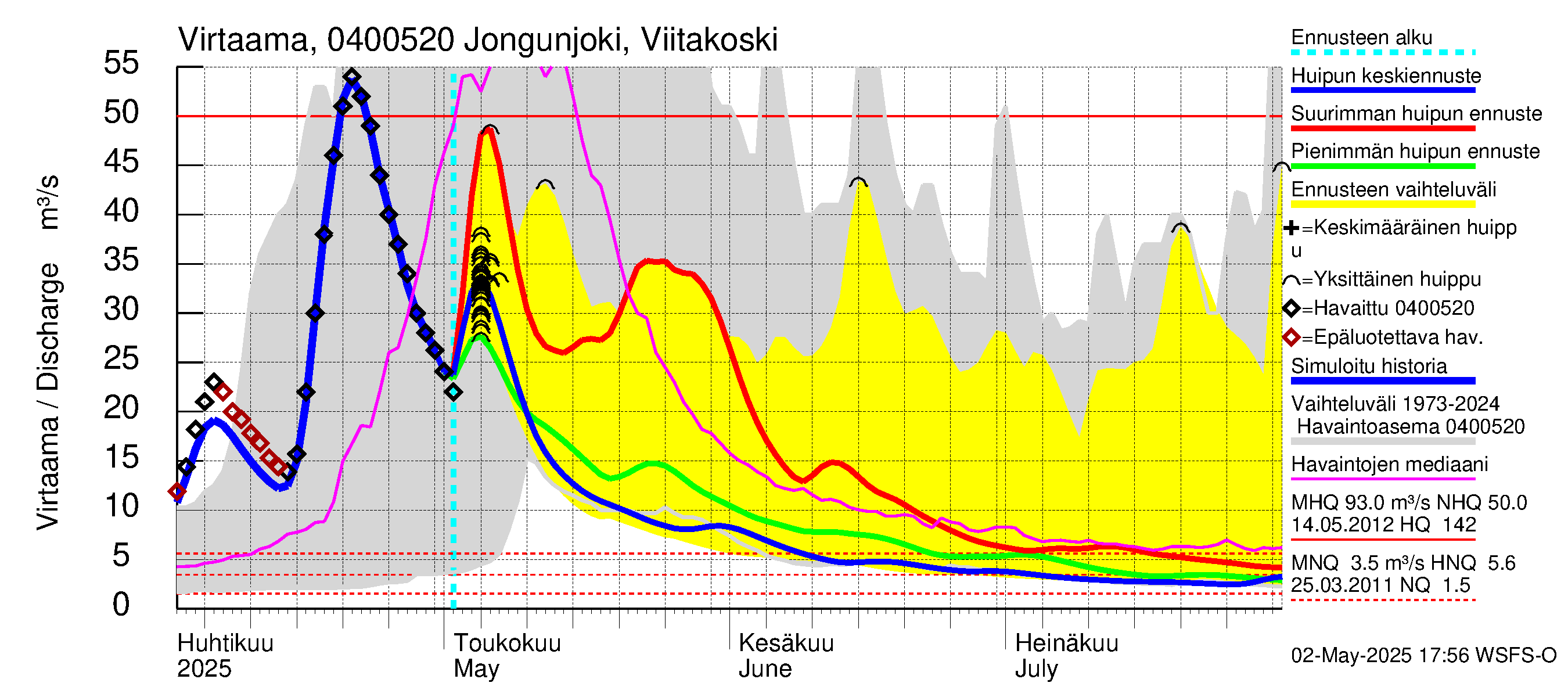 Vuoksen vesistöalue - Jongunjoki Viitakoski: Virtaama / juoksutus - huippujen keski- ja ääriennusteet