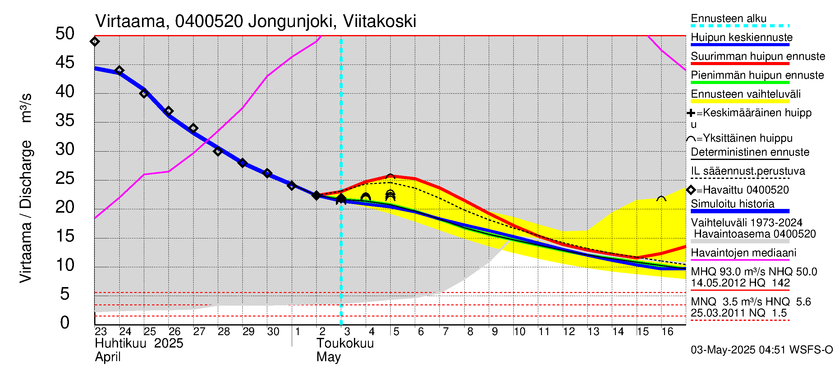 Vuoksen vesistöalue - Jongunjoki Viitakoski: Virtaama / juoksutus - huippujen keski- ja ääriennusteet