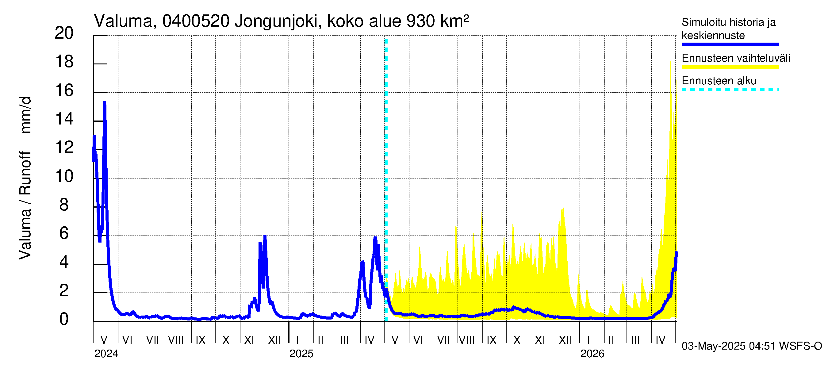 Vuoksen vesistöalue - Jongunjoki Viitakoski: Valuma