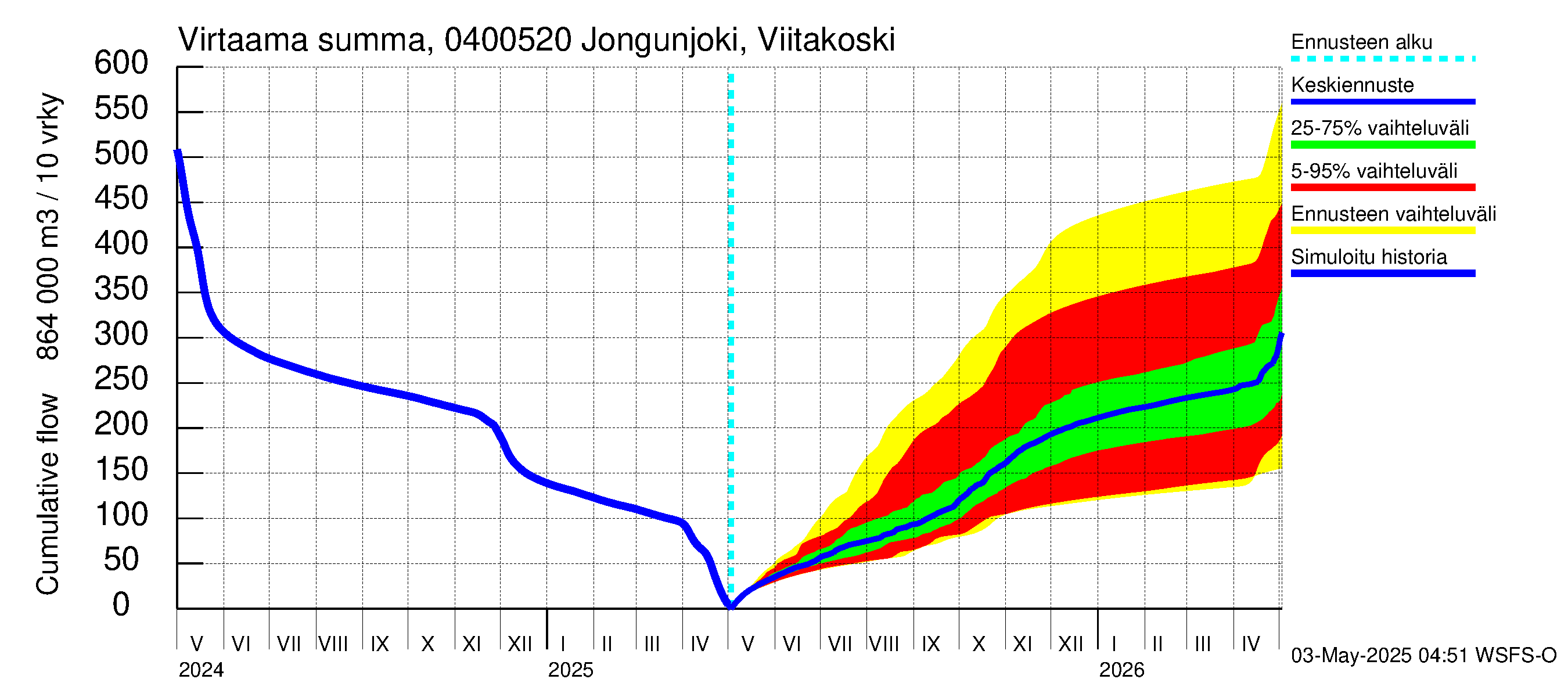 Vuoksen vesistöalue - Jongunjoki Viitakoski: Virtaama / juoksutus - summa