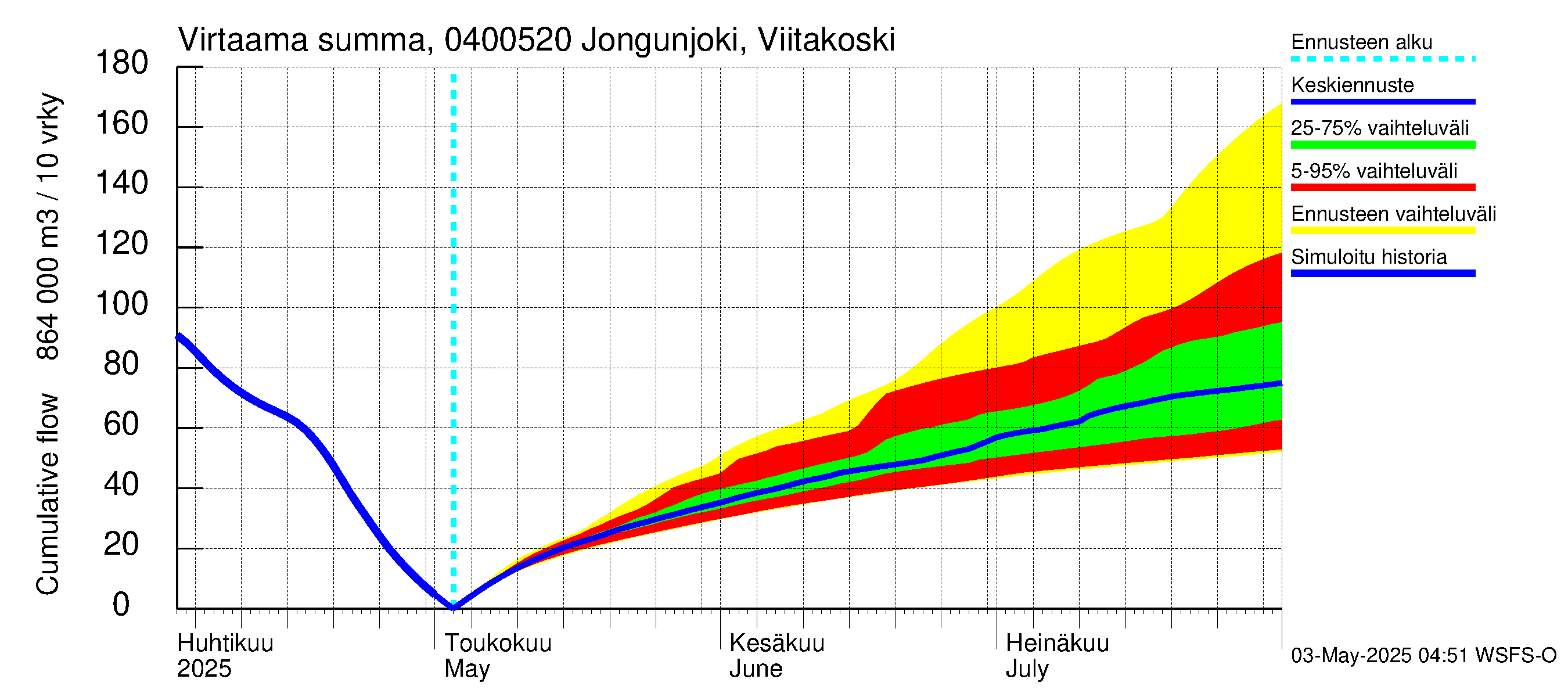 Vuoksen vesistöalue - Jongunjoki Viitakoski: Virtaama / juoksutus - summa