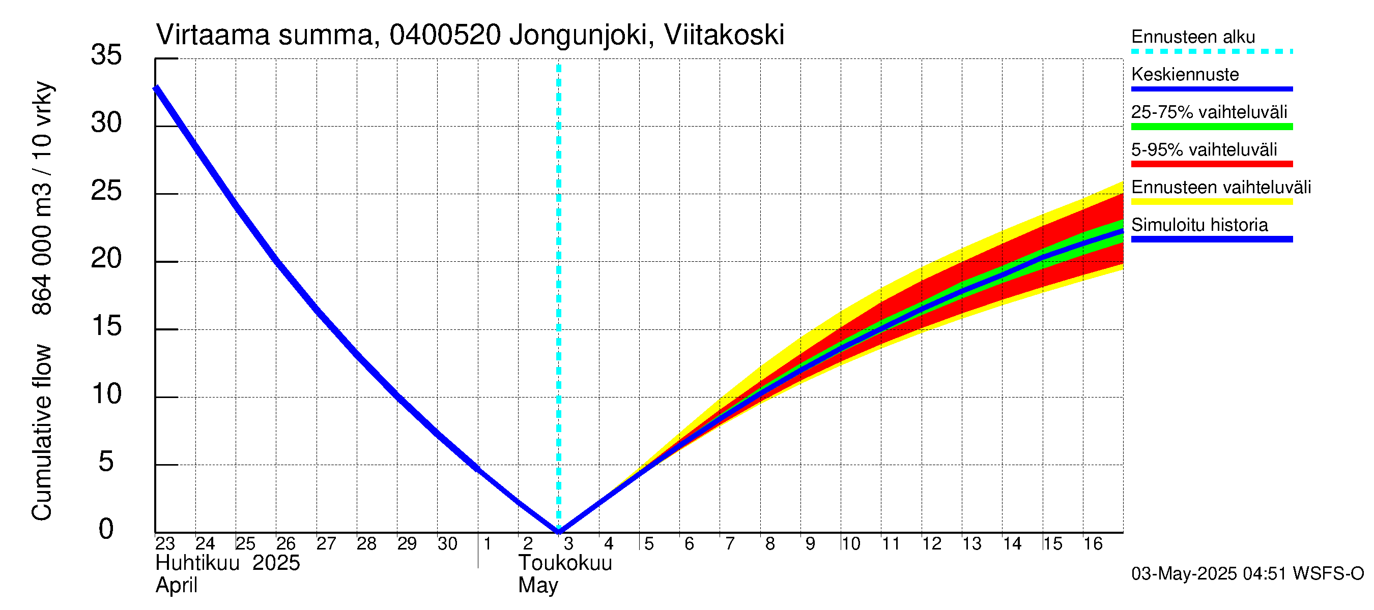 Vuoksen vesistöalue - Jongunjoki Viitakoski: Virtaama / juoksutus - summa