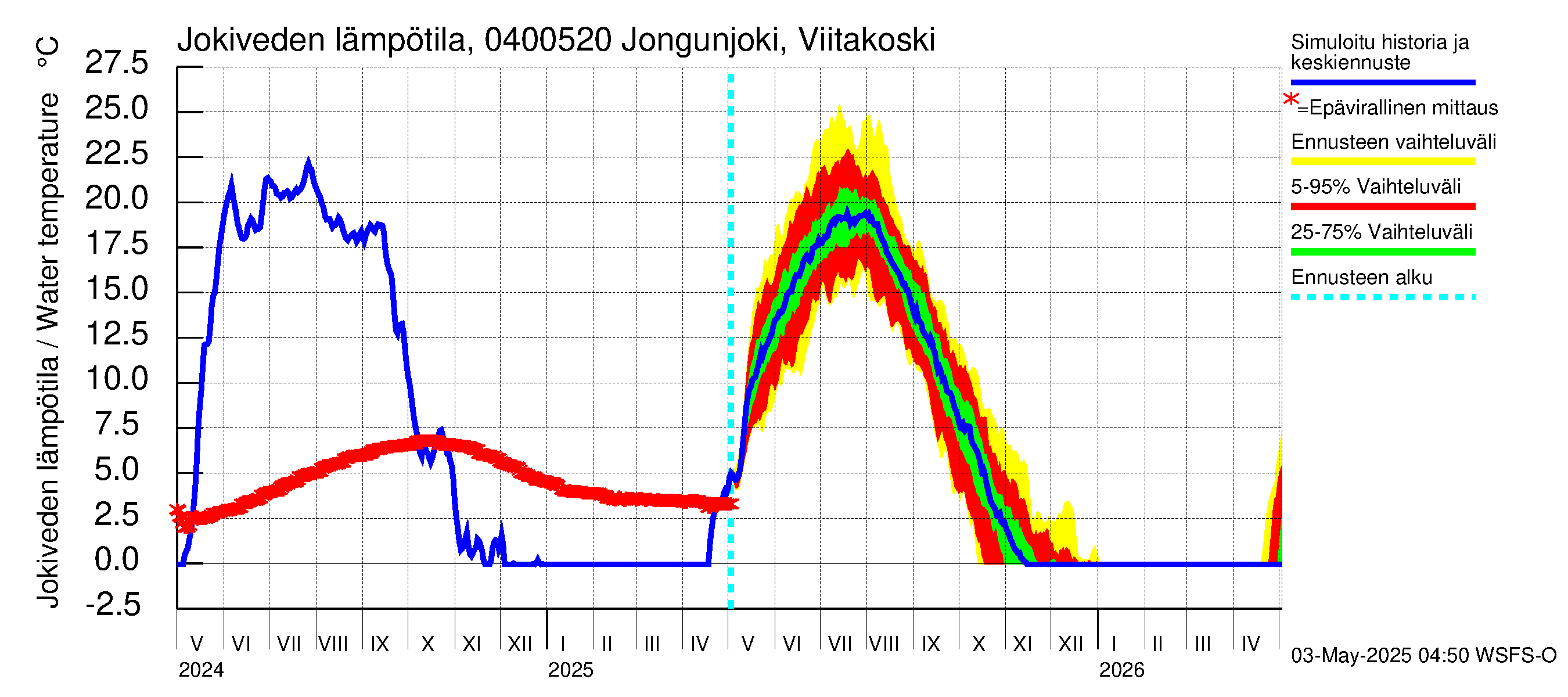 Vuoksen vesistöalue - Jongunjoki Viitakoski: Jokiveden lämpötila