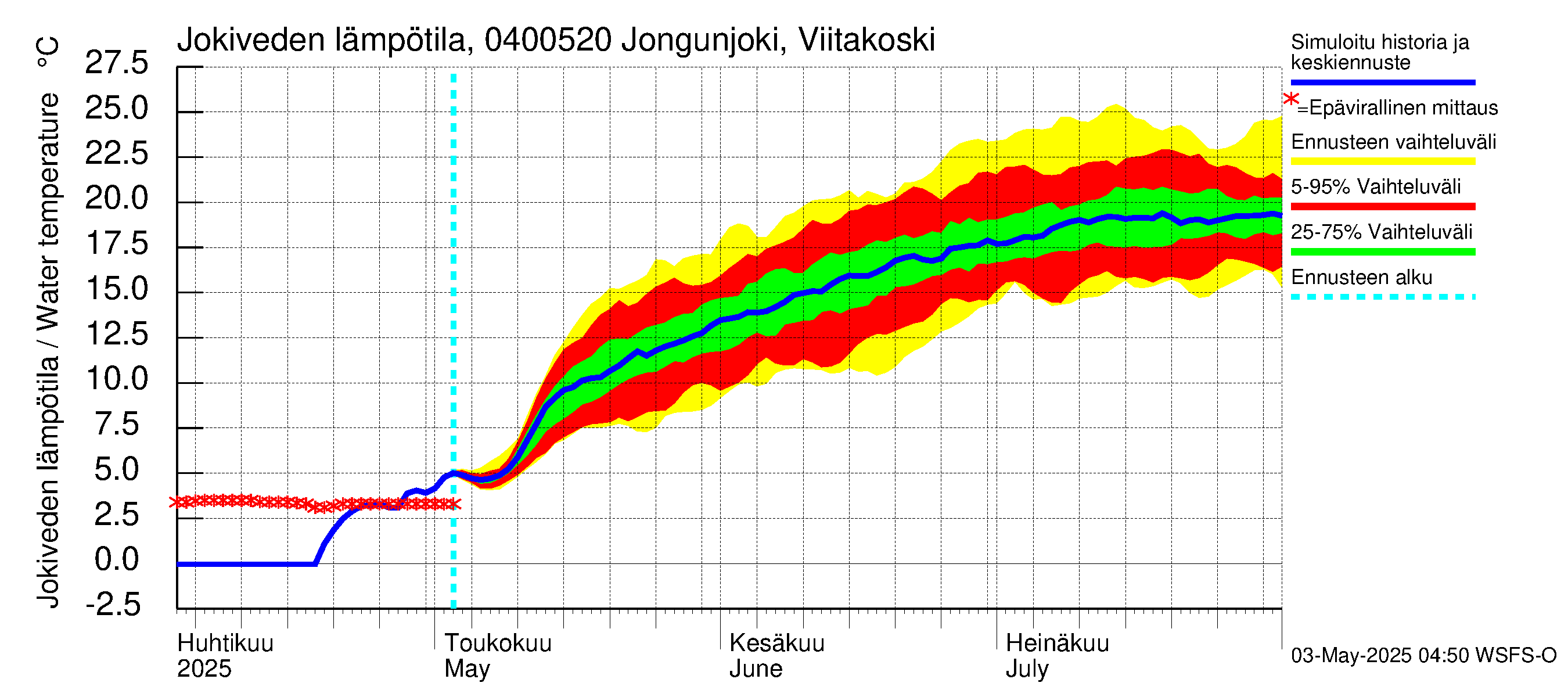 Vuoksen vesistöalue - Jongunjoki Viitakoski: Jokiveden lämpötila