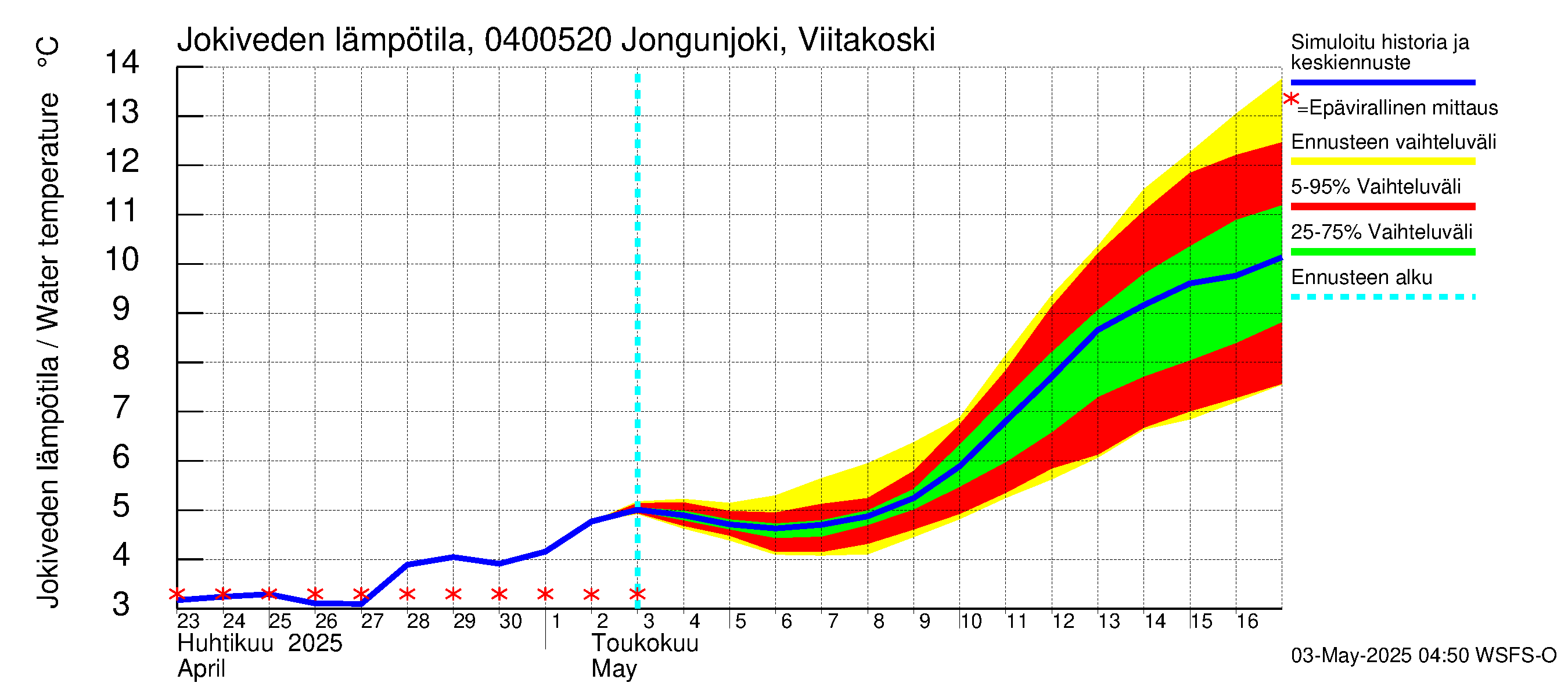 Vuoksen vesistöalue - Jongunjoki Viitakoski: Jokiveden lämpötila