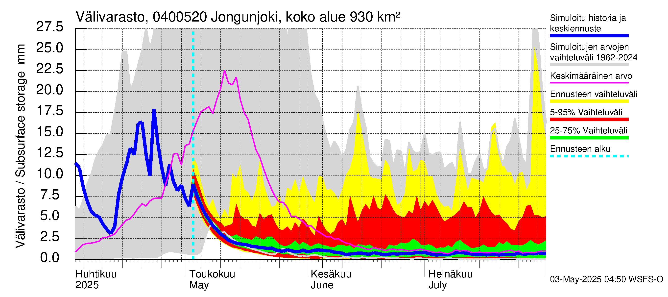 Vuoksen vesistöalue - Jongunjoki Viitakoski: Välivarasto