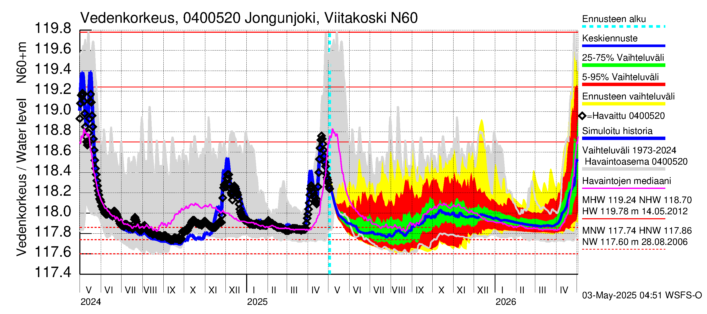 Vuoksen vesistöalue - Jongunjoki Viitakoski: Vedenkorkeus - jakaumaennuste