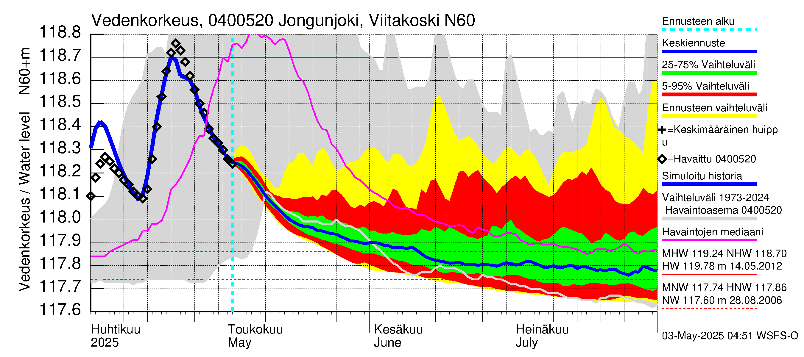 Vuoksen vesistöalue - Jongunjoki Viitakoski: Vedenkorkeus - jakaumaennuste