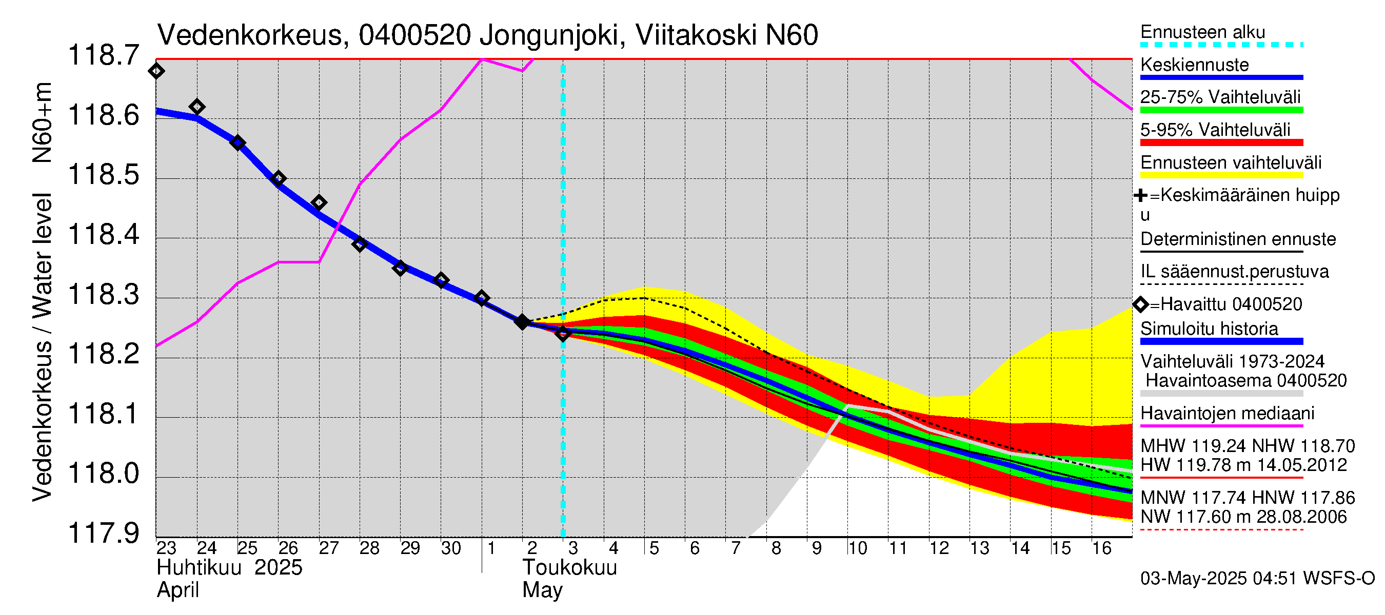 Vuoksen vesistöalue - Jongunjoki Viitakoski: Vedenkorkeus - jakaumaennuste