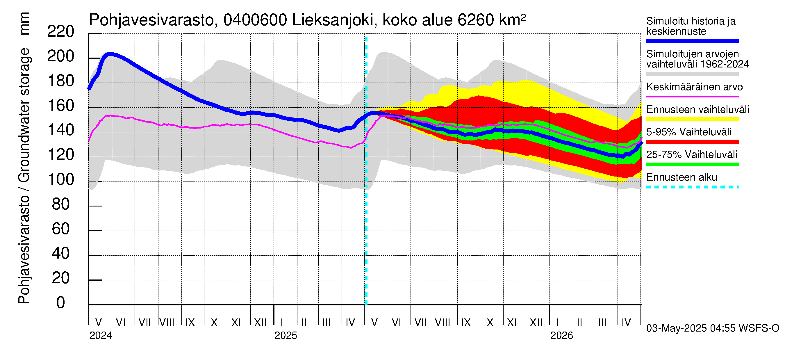 Vuoksen vesistöalue - Lieksanjoki Ruunaa: Pohjavesivarasto