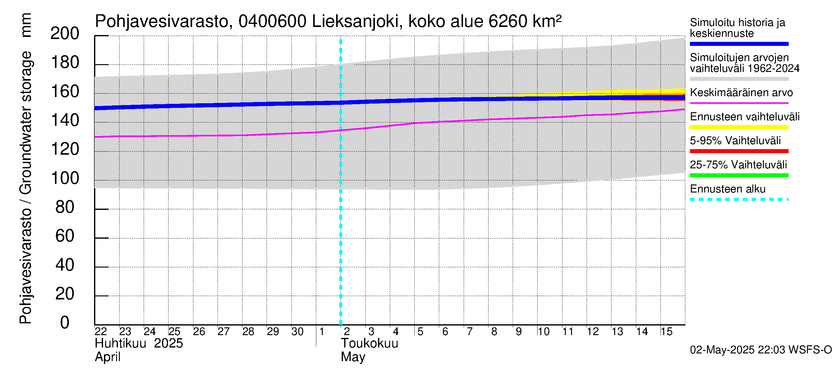 Vuoksen vesistöalue - Lieksanjoki Ruunaa: Pohjavesivarasto