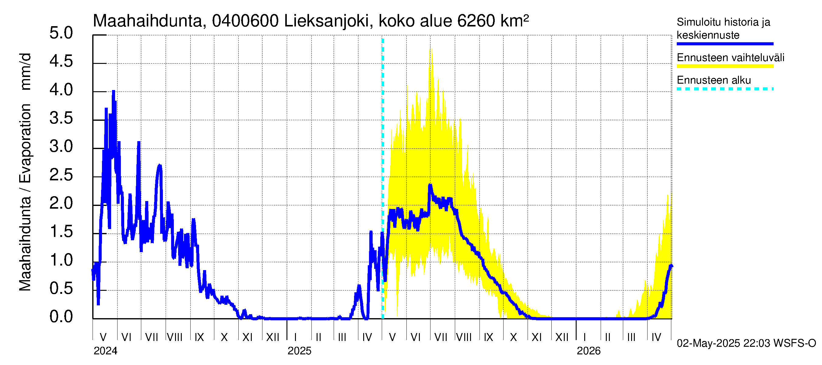 Vuoksen vesistöalue - Lieksanjoki Ruunaa: Haihdunta maa-alueelta