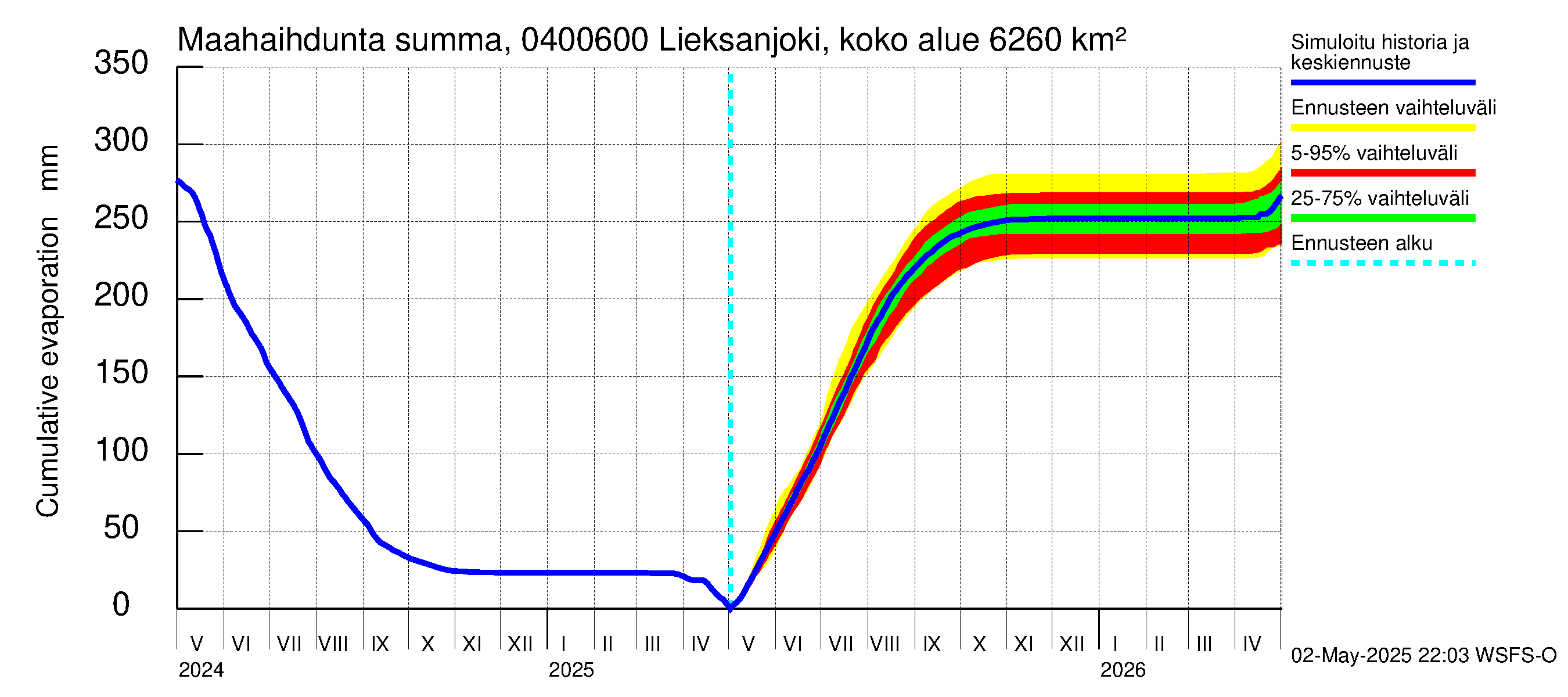 Vuoksen vesistöalue - Lieksanjoki Ruunaa: Haihdunta maa-alueelta - summa