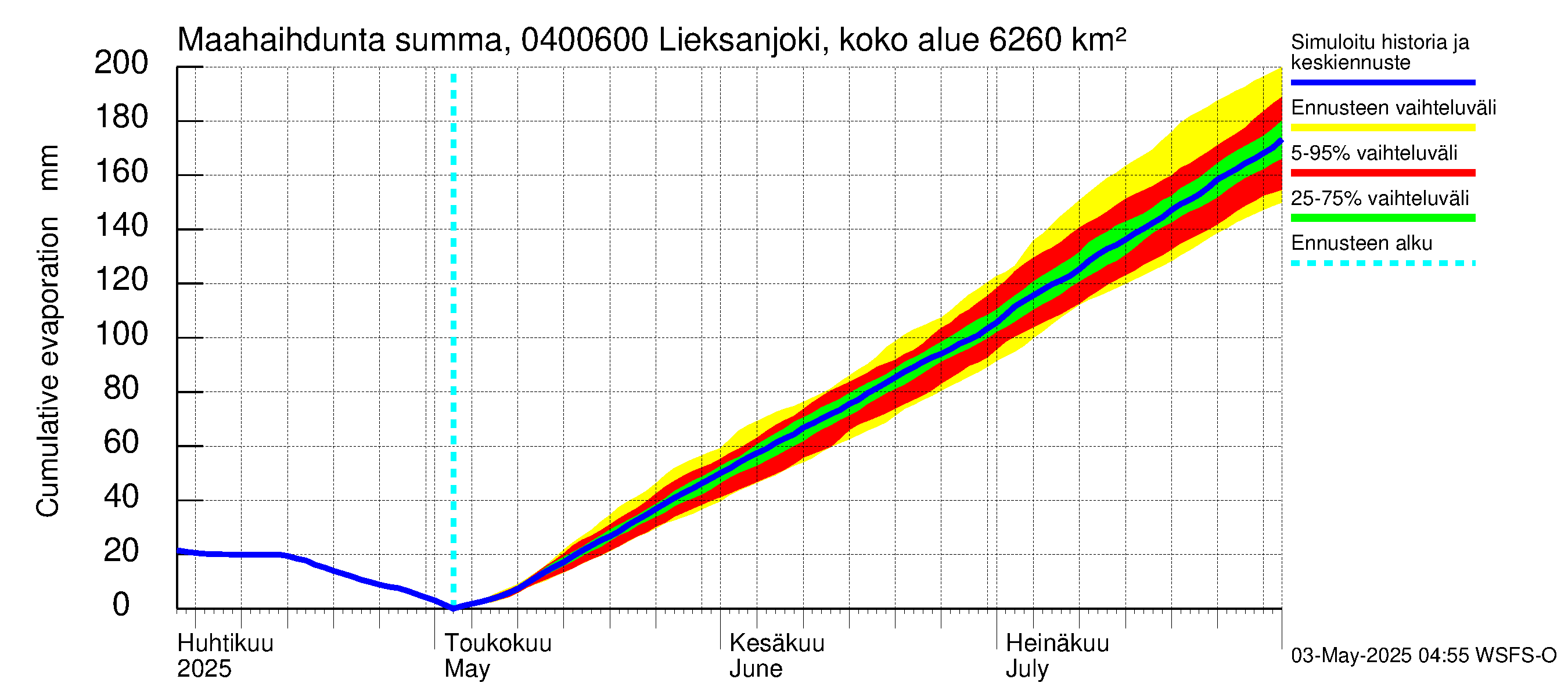 Vuoksen vesistöalue - Lieksanjoki Ruunaa: Haihdunta maa-alueelta - summa