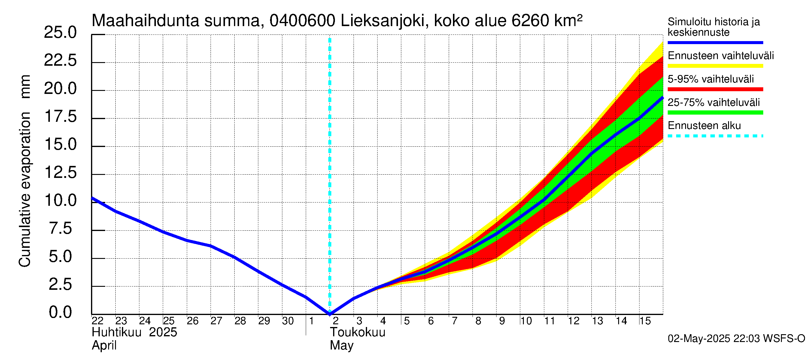 Vuoksen vesistöalue - Lieksanjoki Ruunaa: Haihdunta maa-alueelta - summa