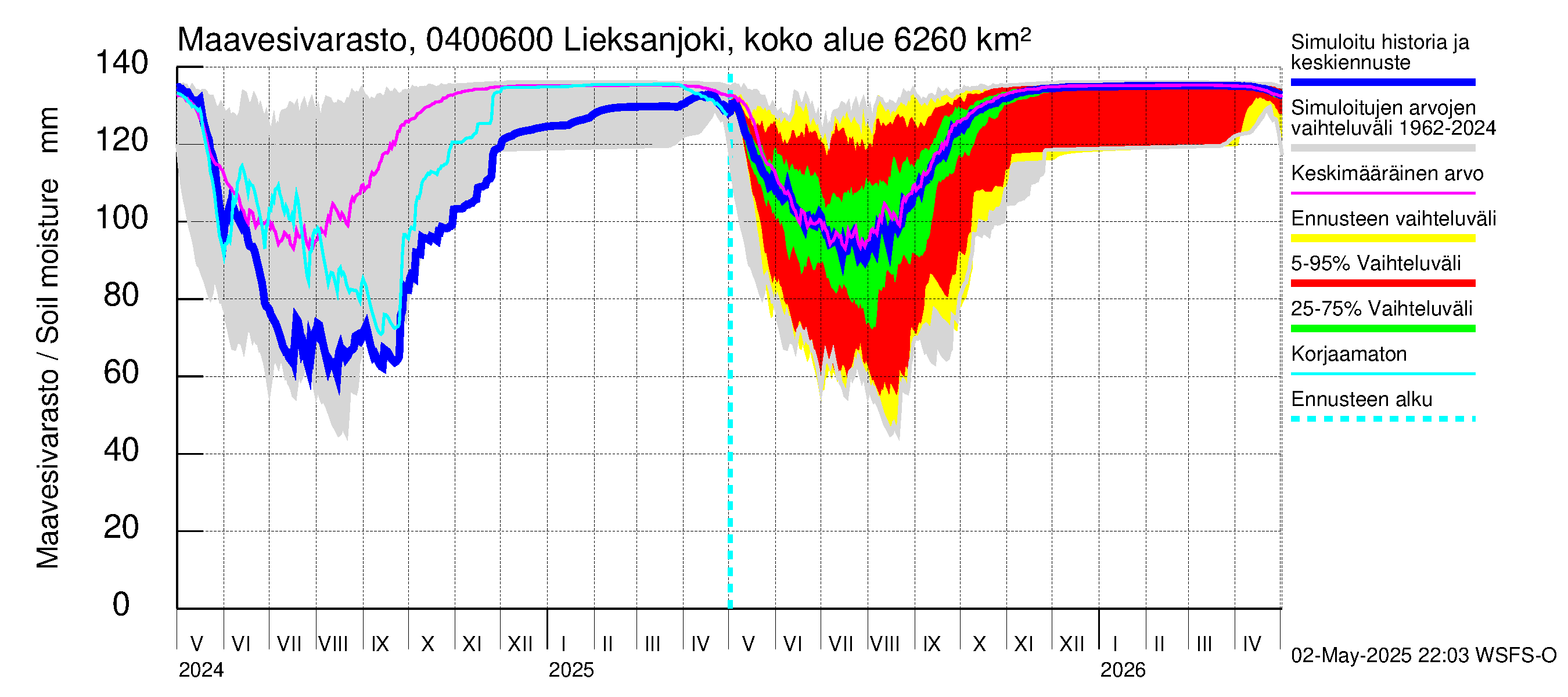 Vuoksen vesistöalue - Lieksanjoki Ruunaa: Maavesivarasto