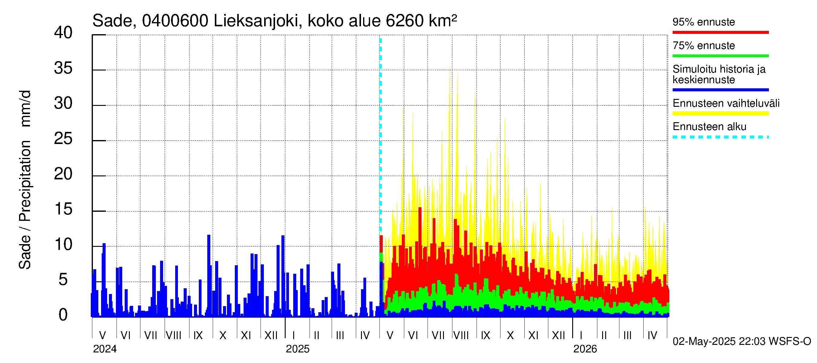 Vuoksen vesistöalue - Lieksanjoki Ruunaa: Sade