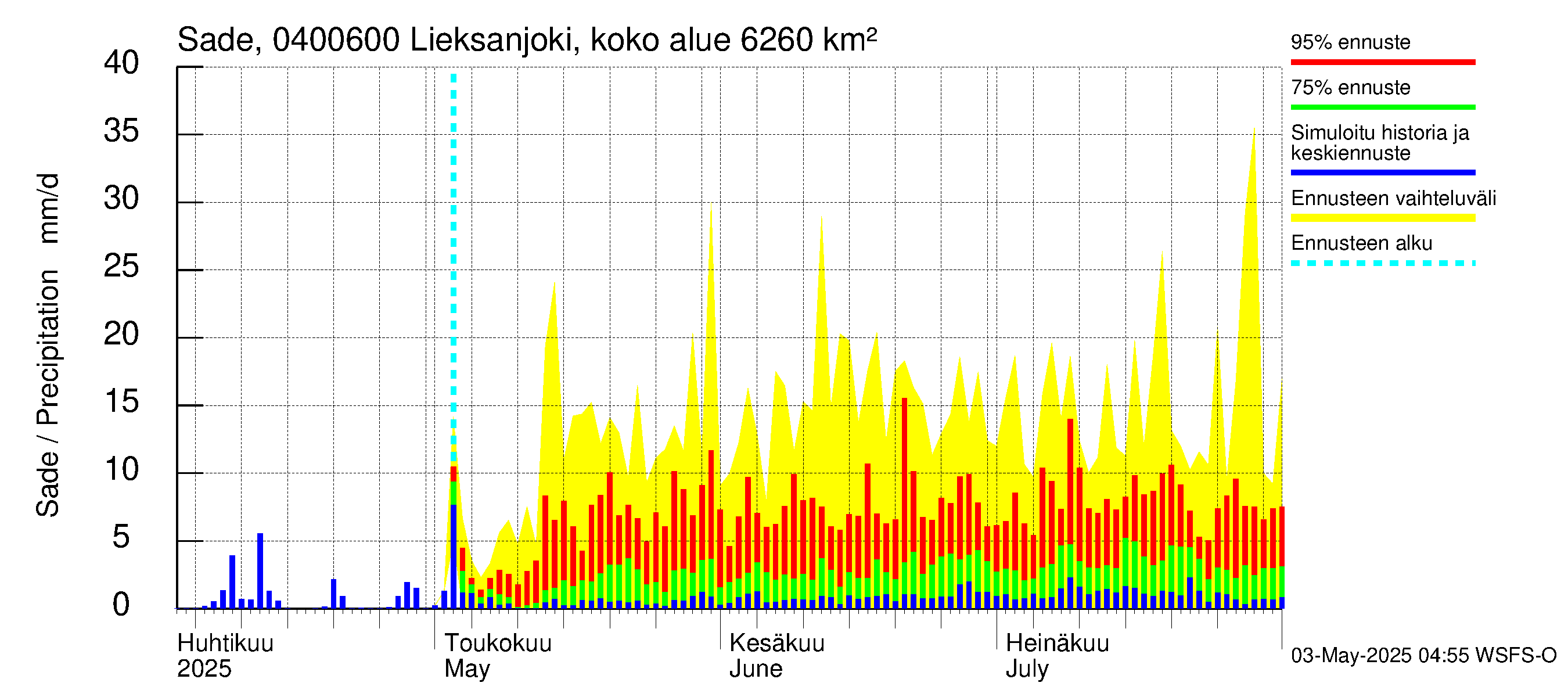 Vuoksen vesistöalue - Lieksanjoki Ruunaa: Sade
