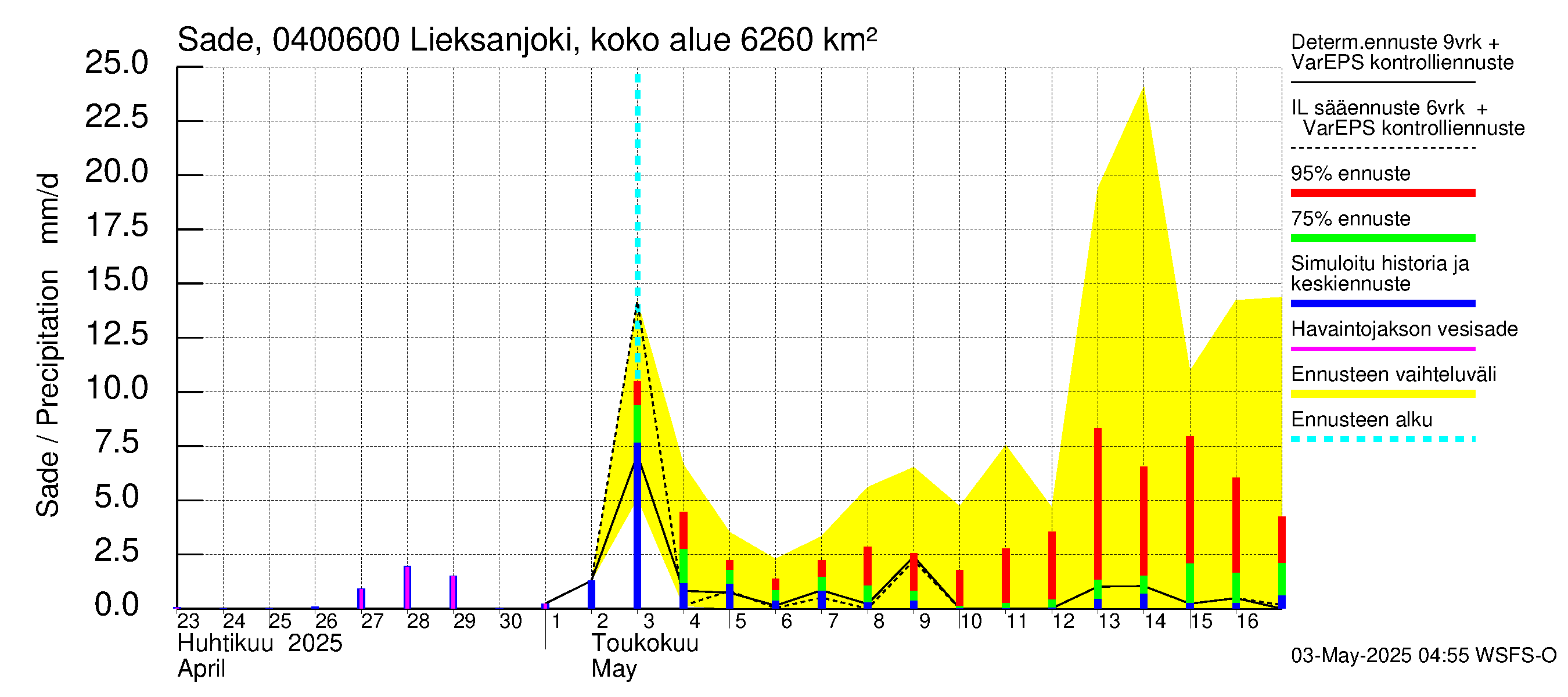 Vuoksen vesistöalue - Lieksanjoki Ruunaa: Sade