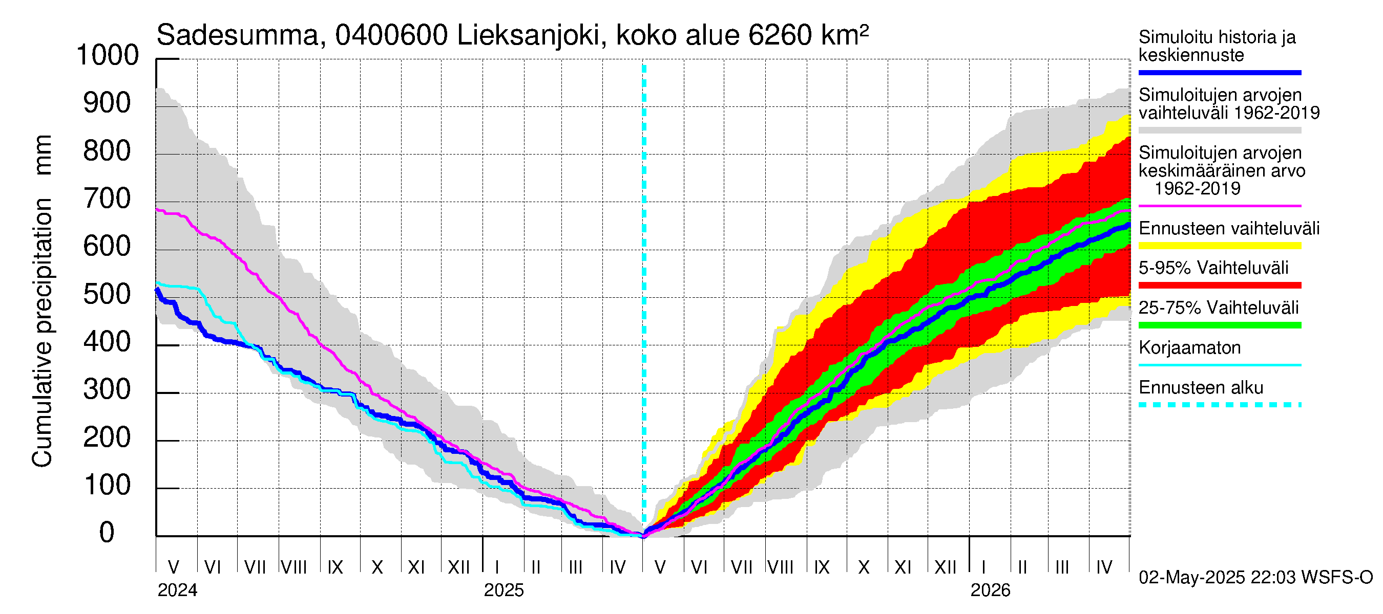 Vuoksen vesistöalue - Lieksanjoki Ruunaa: Sade - summa