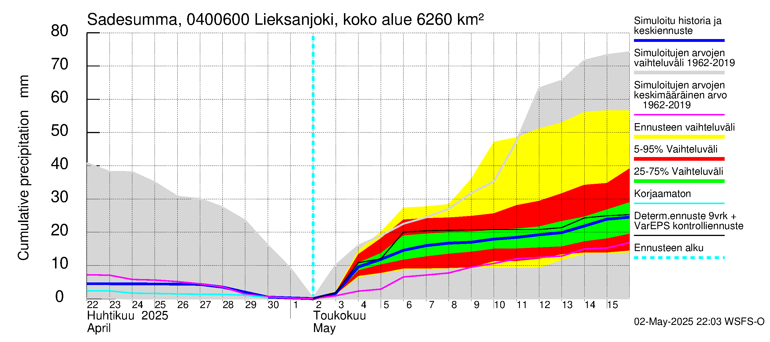 Vuoksen vesistöalue - Lieksanjoki Ruunaa: Sade - summa