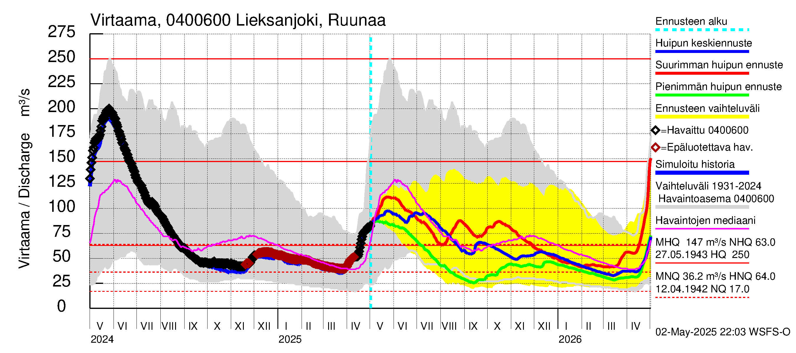 Vuoksen vesistöalue - Lieksanjoki Ruunaa: Virtaama / juoksutus - huippujen keski- ja ääriennusteet