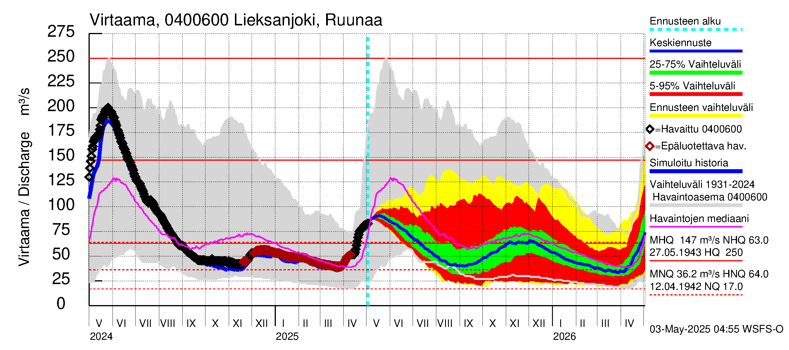Vuoksen vesistöalue - Lieksanjoki Ruunaa: Virtaama / juoksutus - jakaumaennuste