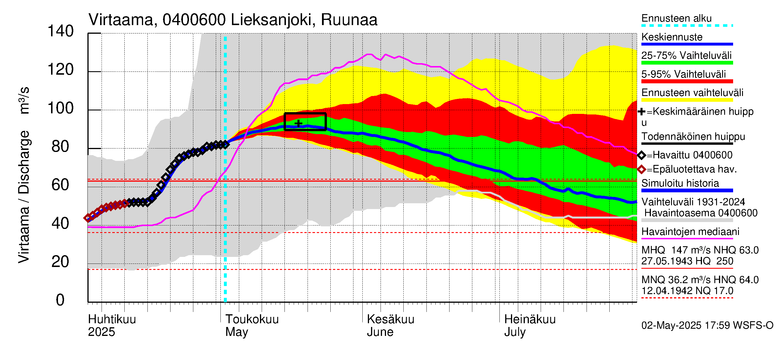 Vuoksen vesistöalue - Lieksanjoki Ruunaa: Virtaama / juoksutus - jakaumaennuste