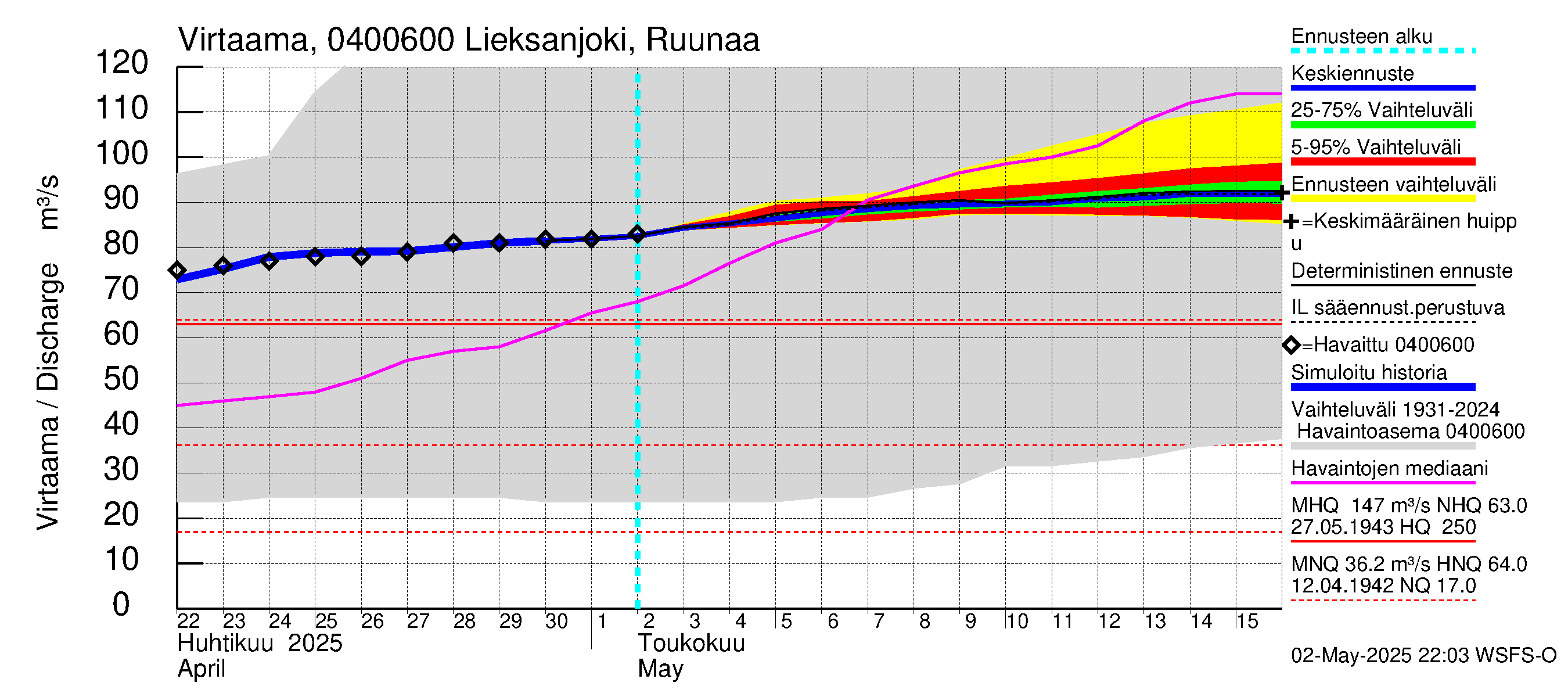 Vuoksen vesistöalue - Lieksanjoki Ruunaa: Virtaama / juoksutus - jakaumaennuste